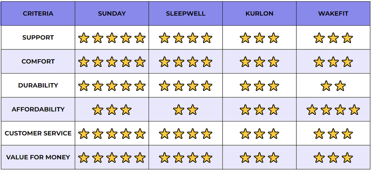 Sleepwell Mattress Price Review 2024 The Hindu